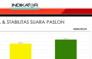 Data Masuk 100 Persen, Indikator : Dadang-Ali 55,31%, Sahrul-Gungun 44,69%
