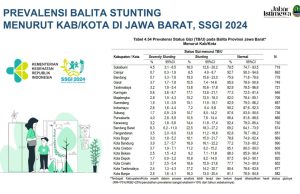 Hasil SSGI 2024, Prevalensi Stunting Kabupaten Bandung Turun Signifikan Hingga 5,1 Persen